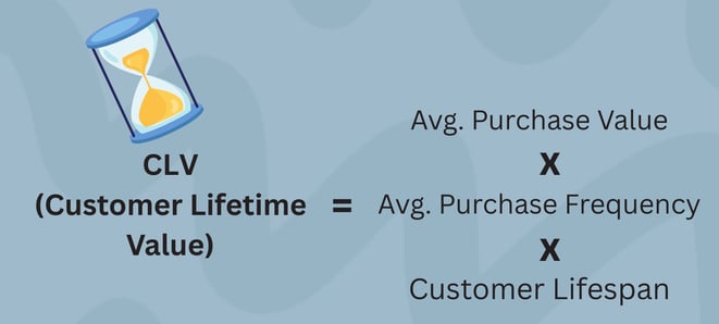 Customer lifetime value formula supporting efforts to improve customer acquisition with a long-term value focus.